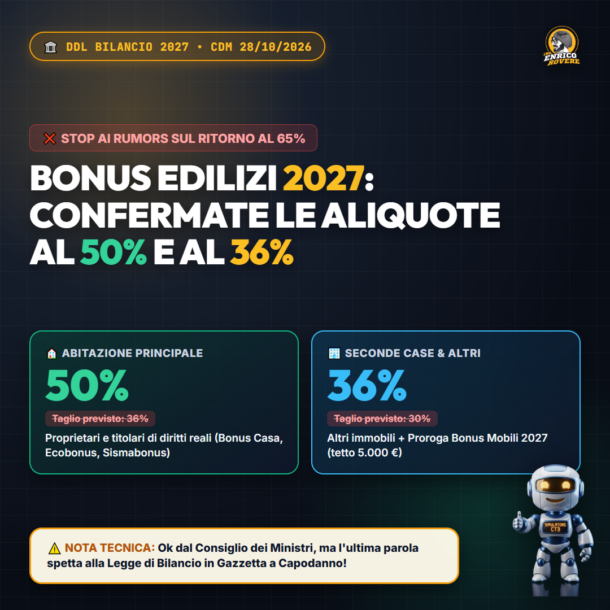 Copertina: Bonus Edilizi 2027: Niente 65%, MA il Governo Conferma le Aliquote al 50% e 36%