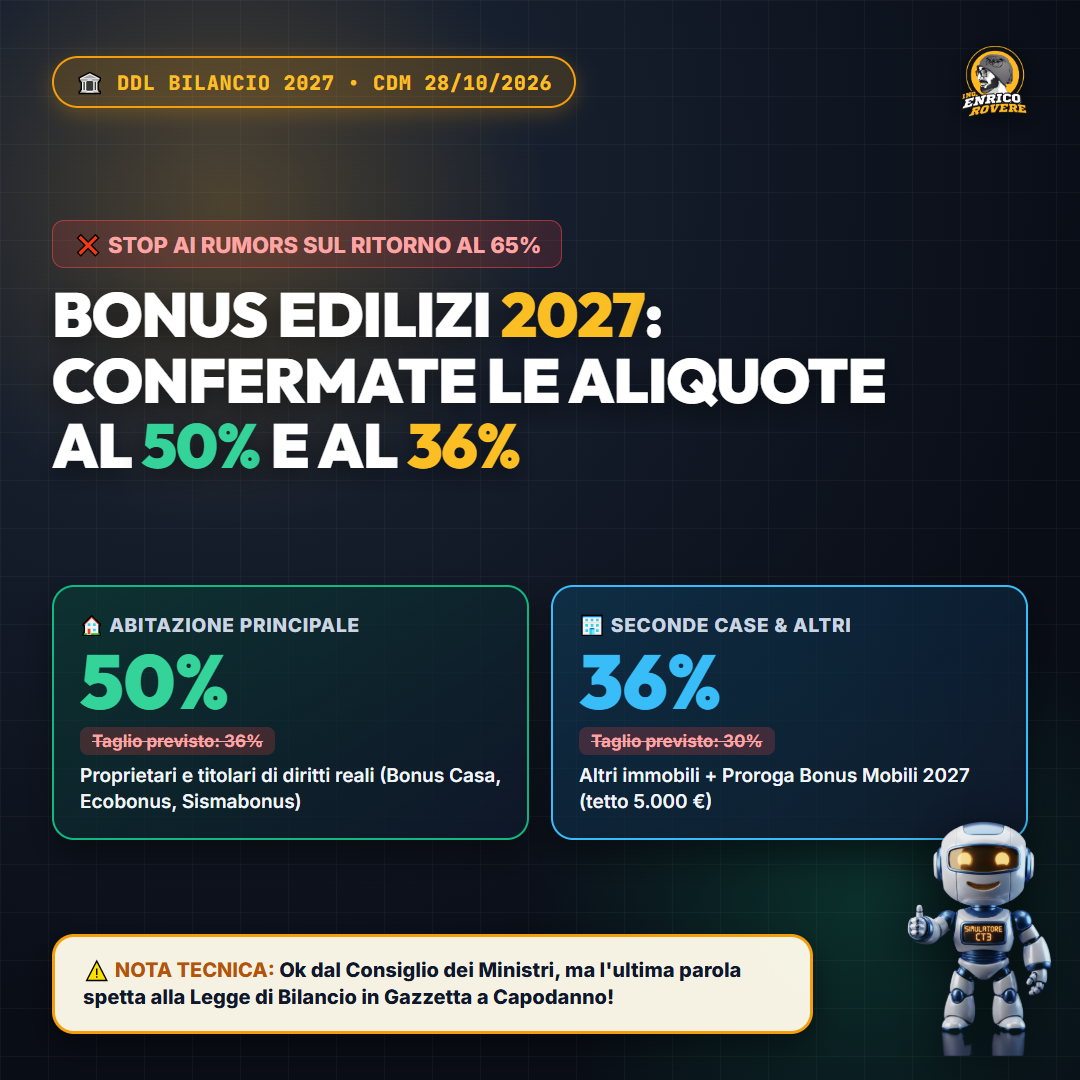 Copertina: Bonus Edilizi 2027: Niente 65%, MA il Governo Conferma le Aliquote al 50% e 36%