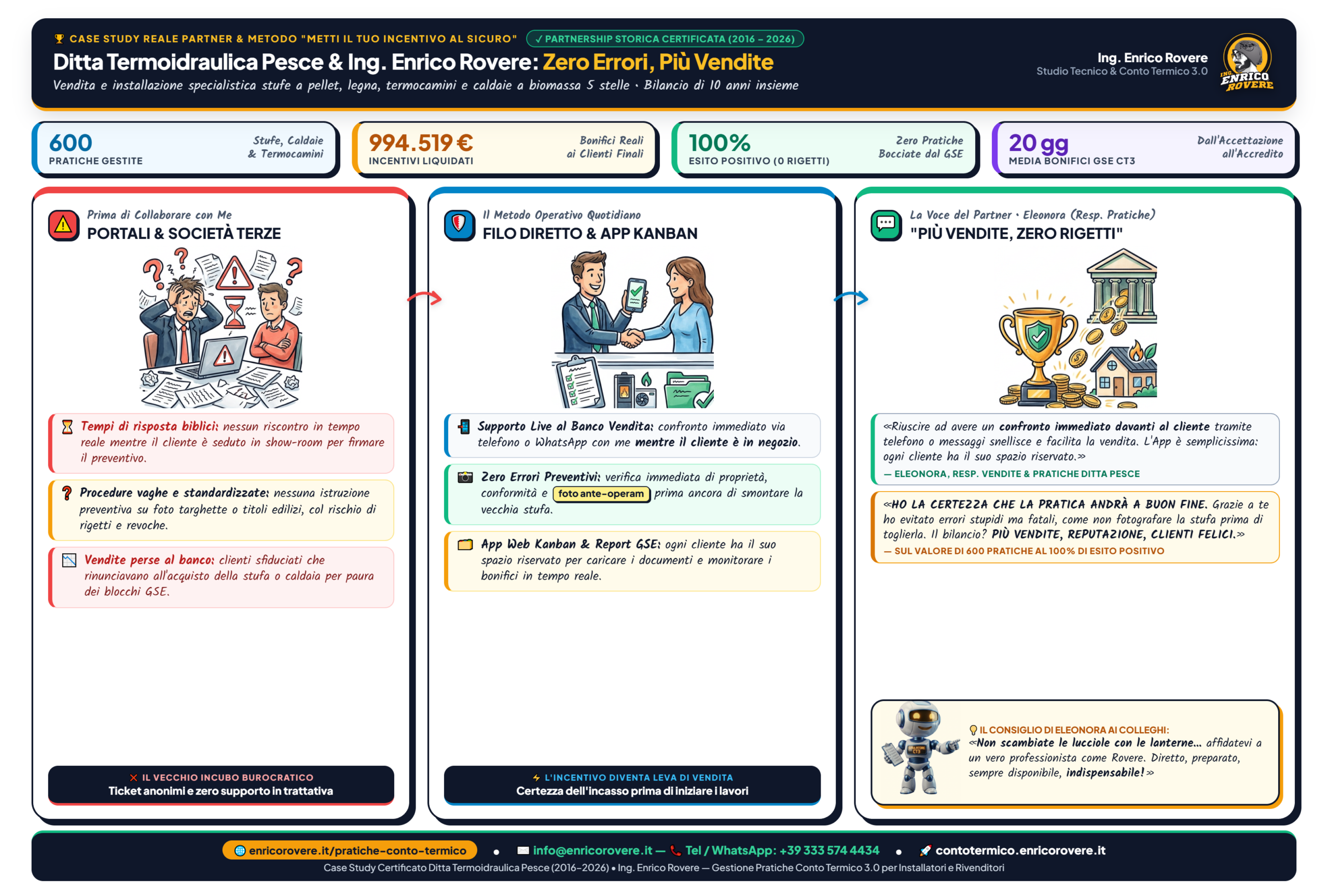 Tavola illustrata del Case Study Partner Ditta Termoidraulica Pesce: 600 pratiche Conto Termico gestite, 994.519 euro liquidati, 100% esito positivo e testimonianza di Eleonora