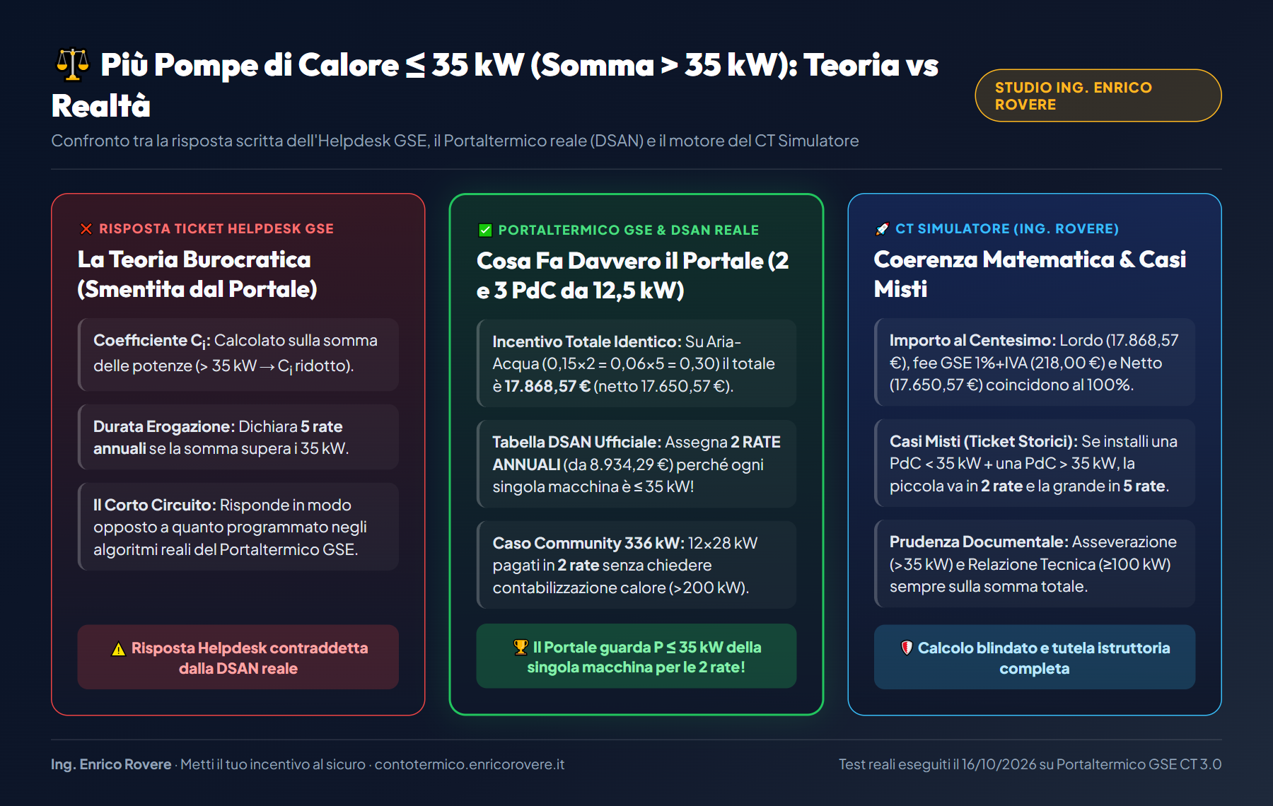 Infografica confronto Ticket Helpdesk GSE vs Portaltermico DSAN e CT Simulatore