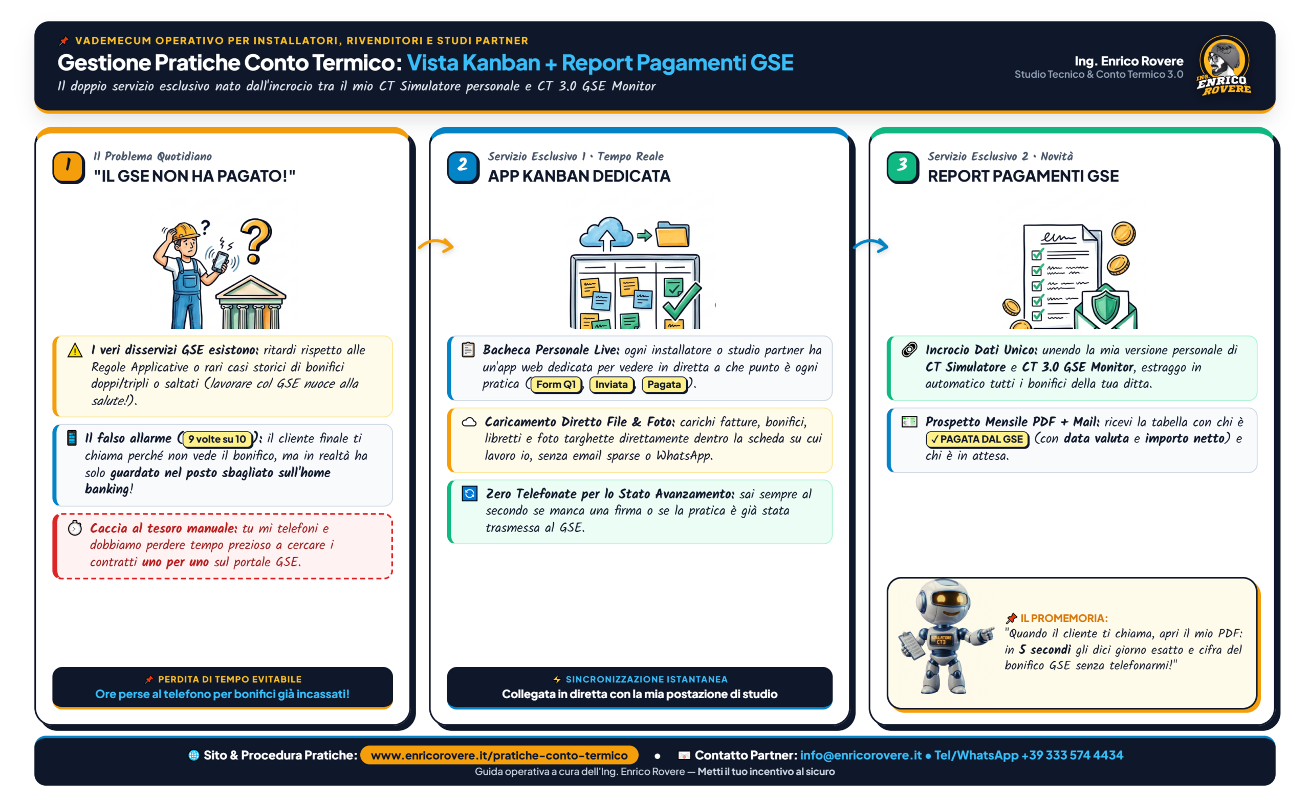 Tavola illustrata in 3 fasi: fine delle telefonate per i bonifici, App Web con vista Kanban in tempo reale e Report mensile pagamenti GSE