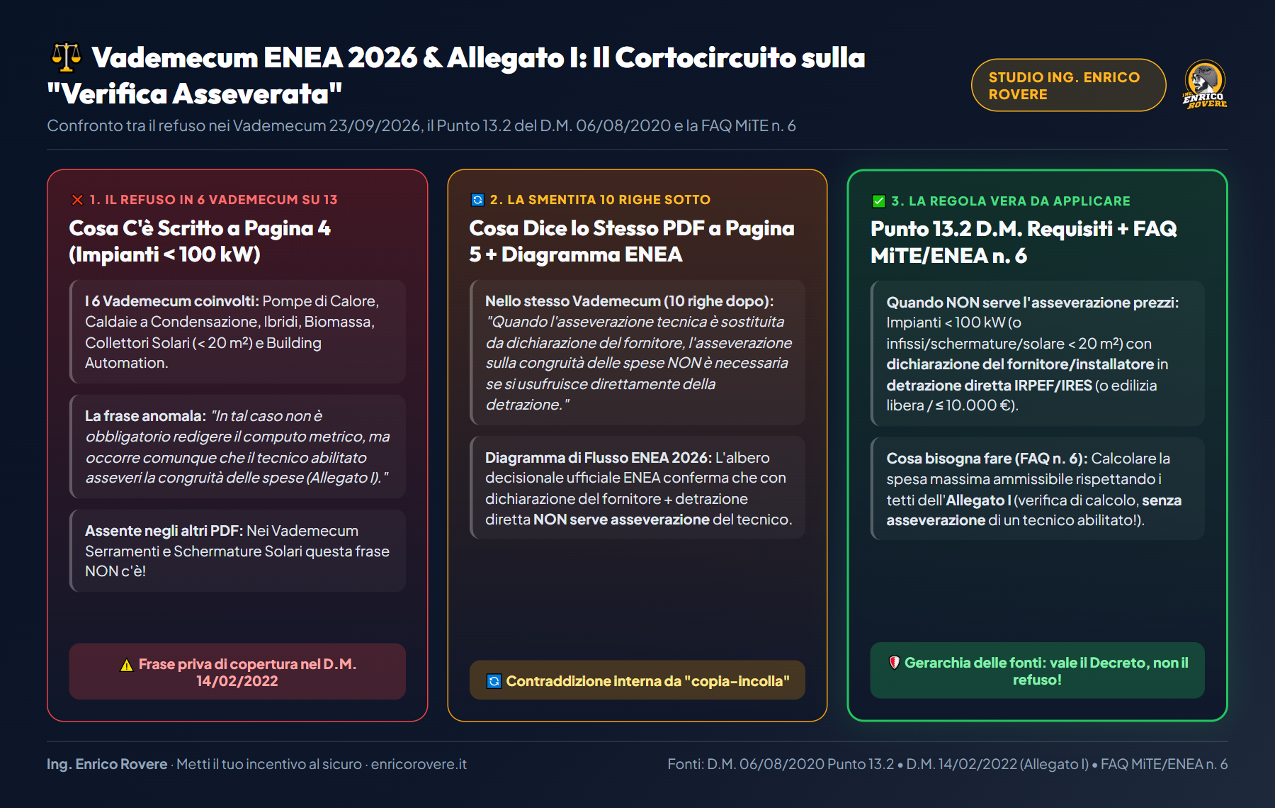 Infografica Vademecum ENEA 2026 e Allegato I: il cortocircuito tra pagina 4 e pagina 5 sulla verifica asseverata
